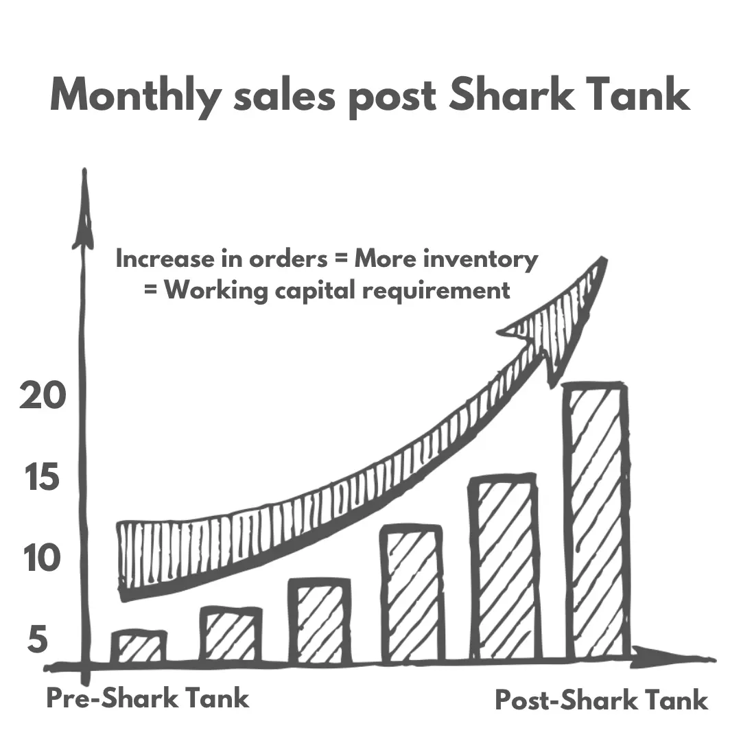 Shark Tank brand Jhaji receives growth in orders