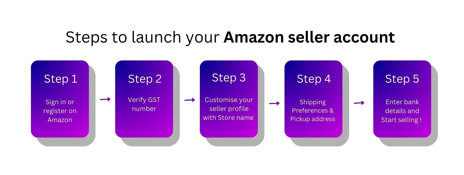 Steps to register on Amazon 